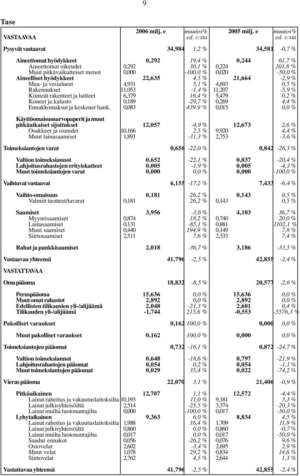 v:sta Pysyvät vastaavat 34,984 1,2 % 34,581-0,7 % Aineettomat hyödykkeet 0,292 19,4 % 0,244 61,7 % Aineettomat oikeudet 0,292 30,1 % 0,224 101,8 % Muut pitkävaikutteiset menot 0,000-100,0 %