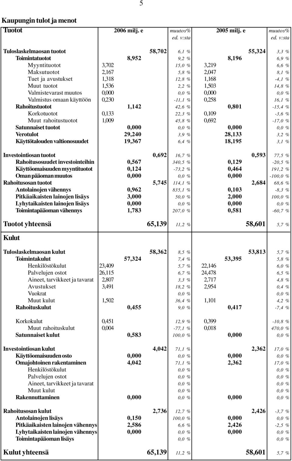 % 1,168-4,1 % Muut tuotot 1,536 2,2 % 1,503 14,8 % Valmistevarast muutos 0,000 0,0 % 0,000 0,0 % Valmistus omaan käyttöön 0,230-11,1 % 0,258 16,1 % Rahoitustuotot 1,142 42,6 % 0,801-15,4 %