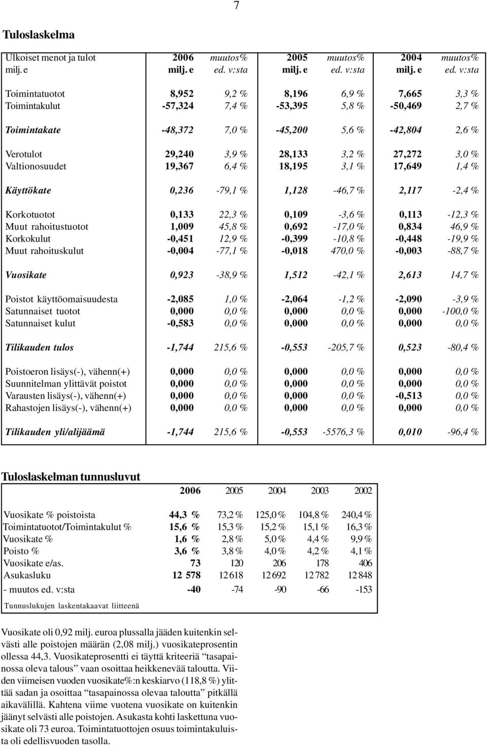 v:sta Toimintatuotot 8,952 9,2 % 8,196 6,9 % 7,665 3,3 % Toimintakulut -57,324 7,4 % -53,395 5,8 % -50,469 2,7 % Toimintakate -48,372 7,0 % -45,200 5,6 % -42,804 2,6 % Verotulot 29,240 3,9 % 28,133