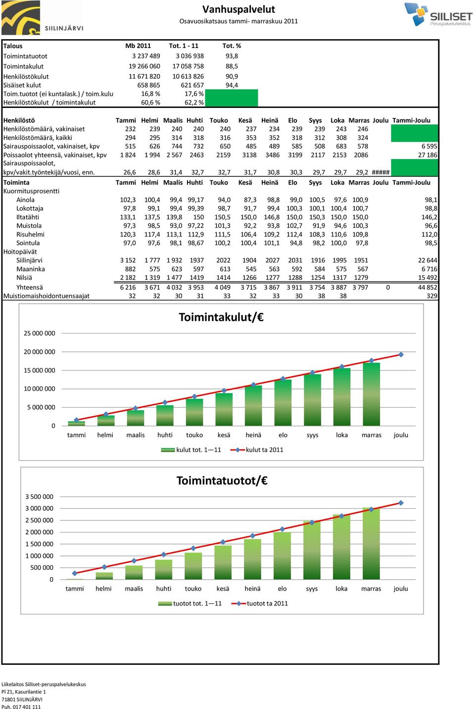 585 58 683 578 6 595 Poissaolot yhteensä, vakinaiset, kpv 1 824 1 994 2 567 2463 2159 3138 3486 3199 2117 2153 286 27 186 Sairauspoissaolot, kpv/vakit.työntekijä/vuosi, enn.