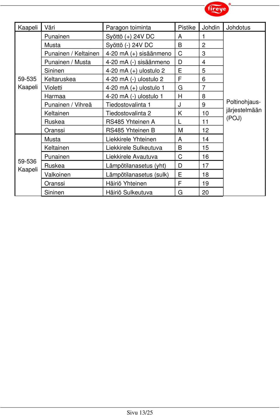 / Vihreä Tiedostovalinta 1 J 9 Keltainen Tiedostovalinta 2 K 10 Ruskea RS485 Yhteinen A L 11 Oranssi RS485 Yhteinen B M 12 Musta Liekkirele Yhteinen A 14 Keltainen Liekkirele Sulkeutuva B 15