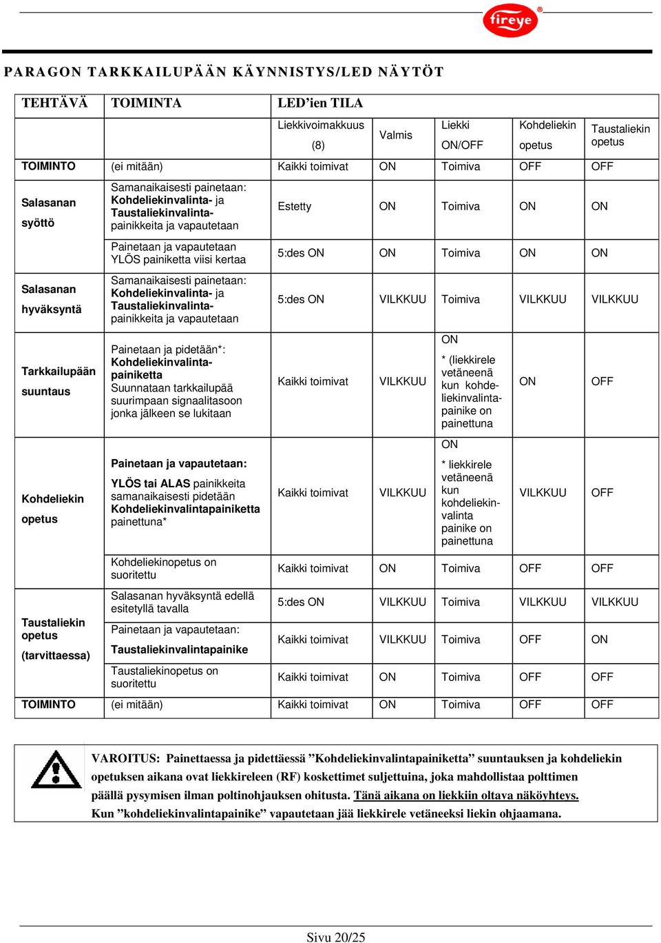 kertaa Samanaikaisesti painetaan: Kohdeliekinvalinta- ja Taustaliekinvalintapainikkeita ja vapautetaan Estetty ON Toimiva ON ON 5:des ON ON Toimiva ON ON 5:des ON VILKKUU Toimiva VILKKUU VILKKUU