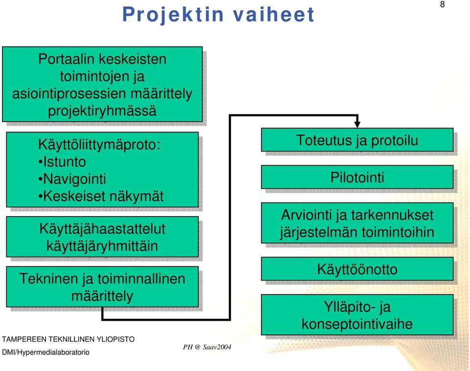 käyttäjäryhmittäin Tekninen ja ja toiminnallinen määrittely Toteutus ja ja protoilu Pilotointi