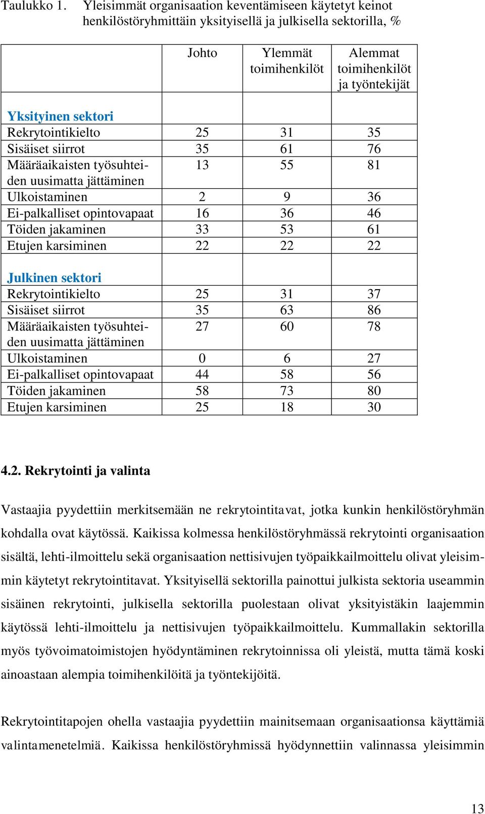 sektori Rekrytointikielto 25 31 35 Sisäiset siirrot 35 61 76 Määräaikaisten työsuhteiden 13 55 81 uusimatta jättäminen Ulkoistaminen 2 9 36 Ei-palkalliset opintovapaat 16 36 46 Töiden jakaminen 33 53