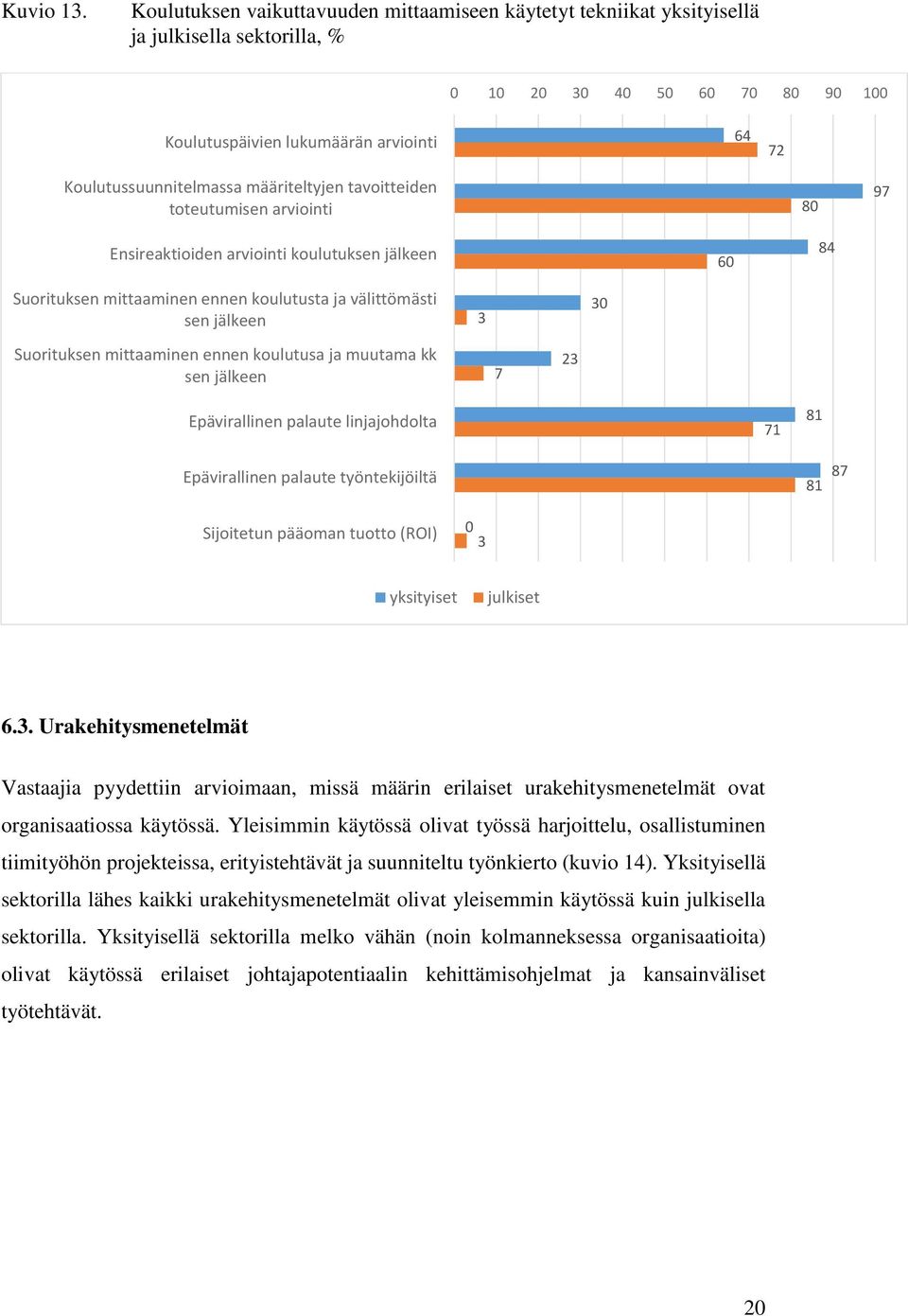 määriteltyjen tavoitteiden toteutumisen arviointi 80 97 Ensireaktioiden arviointi koulutuksen jälkeen 60 84 Suorituksen mittaaminen ennen koulutusta ja välittömästi sen jälkeen 3 30 Suorituksen