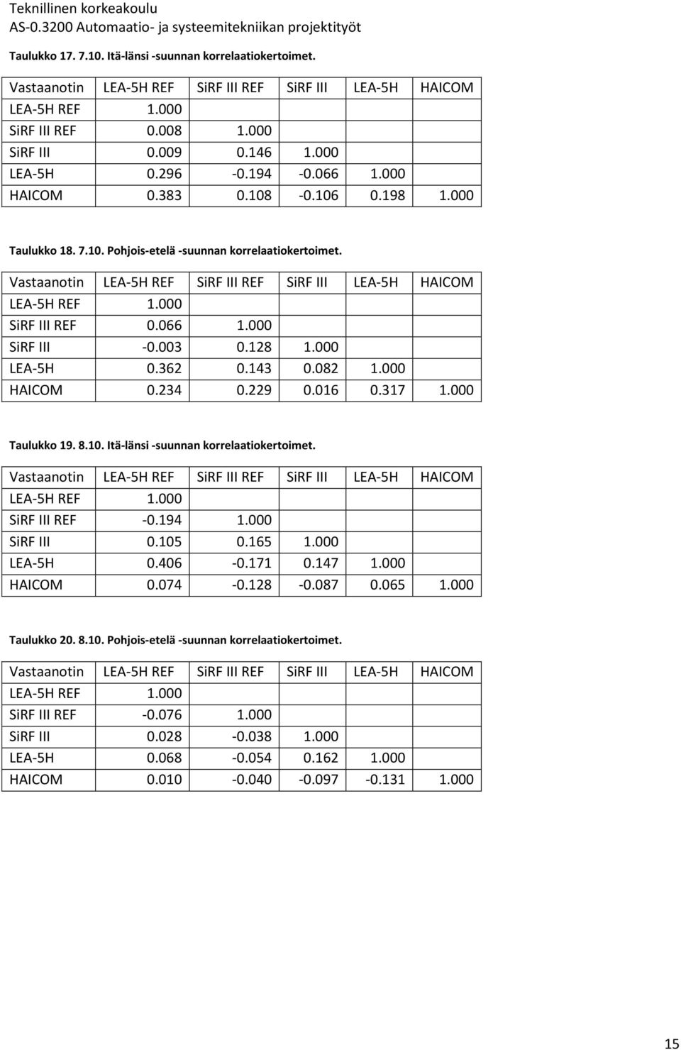 000 SiRF III REF 0.066 1.000 SiRF III -0.003 0.128 1.000 LEA-5H 0.362 0.143 0.082 1.000 HAICOM 0.234 0.229 0.016 0.317 1.000 Taulukko 19. 8.10. Itä-länsi -suunnan korrelaatiokertoimet.