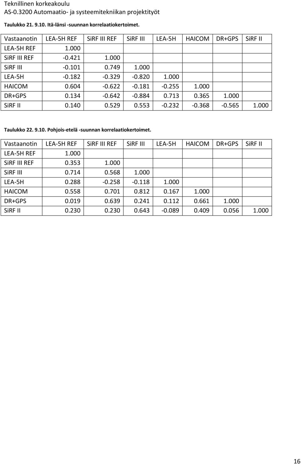 565 1.000 Taulukko 22. 9.10. Pohjois-etelä -suunnan korrelaatiokertoimet. Vastaanotin LEA-5H REF SiRF III REF SiRF III LEA-5H HAICOM DR+GPS SiRF II LEA-5H REF 1.000 SiRF III REF 0.