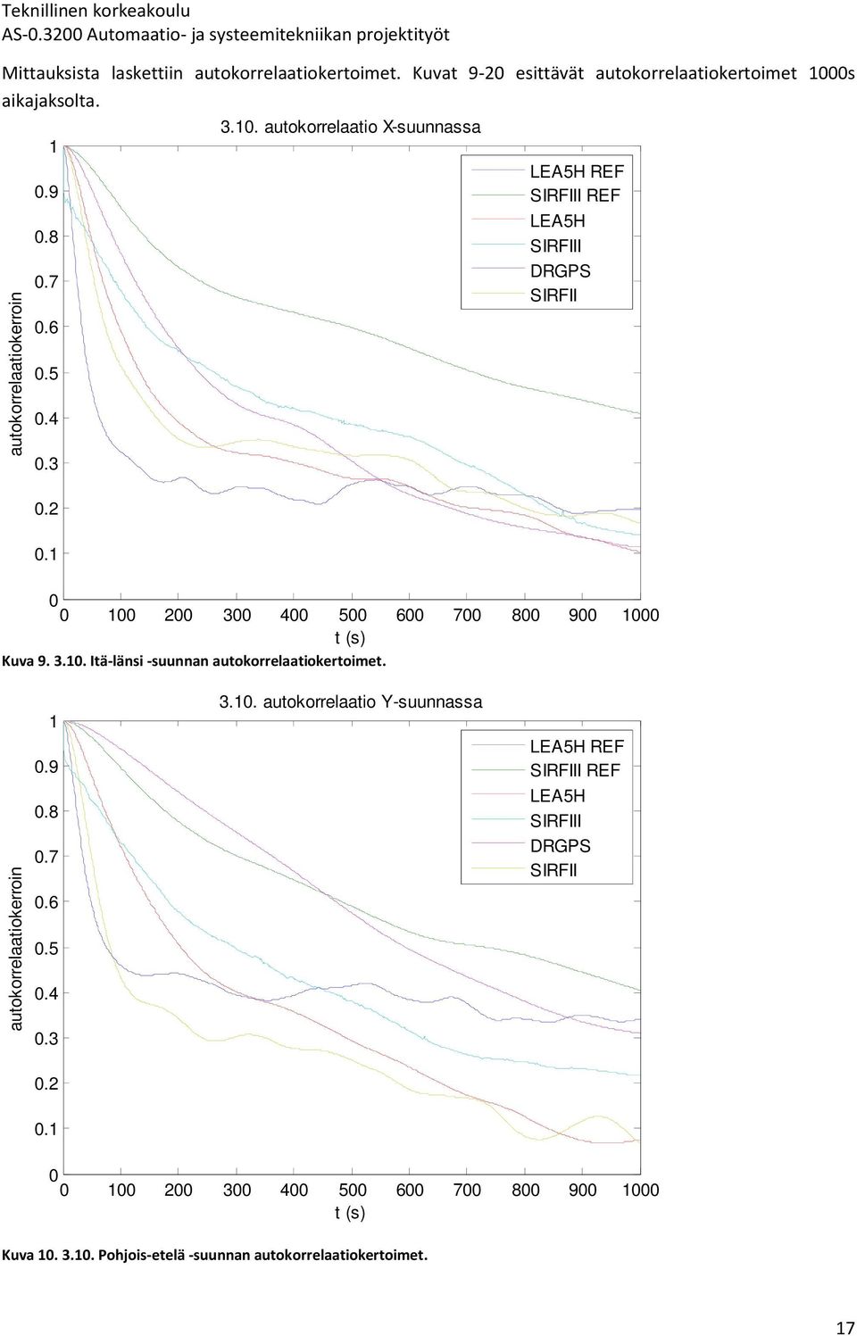 5 0.4 0.3 0.2 0.1 0 0 100 200 300 400 500 600 700 800 900 1000 t (s) Kuva 9. 3.10. Itä-länsi -suunnan autokorrelaatiokertoimet. 1 0.9 0.8 0.7 0.6 3.10. autokorrelaatio Y-suunnassa LEA5H REF SIRFIII REF LEA5H SIRFIII DRGPS SIRFII 0.