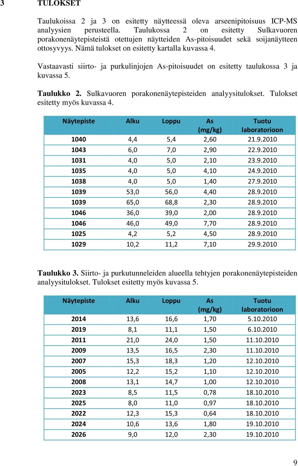 Vastaavasti siirto- ja purkulinjojen As-pitoisuudet on esitetty taulukossa 3 ja kuvassa 5. Taulukko 2. Sulkavuoren porakonenäytepisteiden analyysitulokset. Tulokset esitetty myös kuvassa 4.