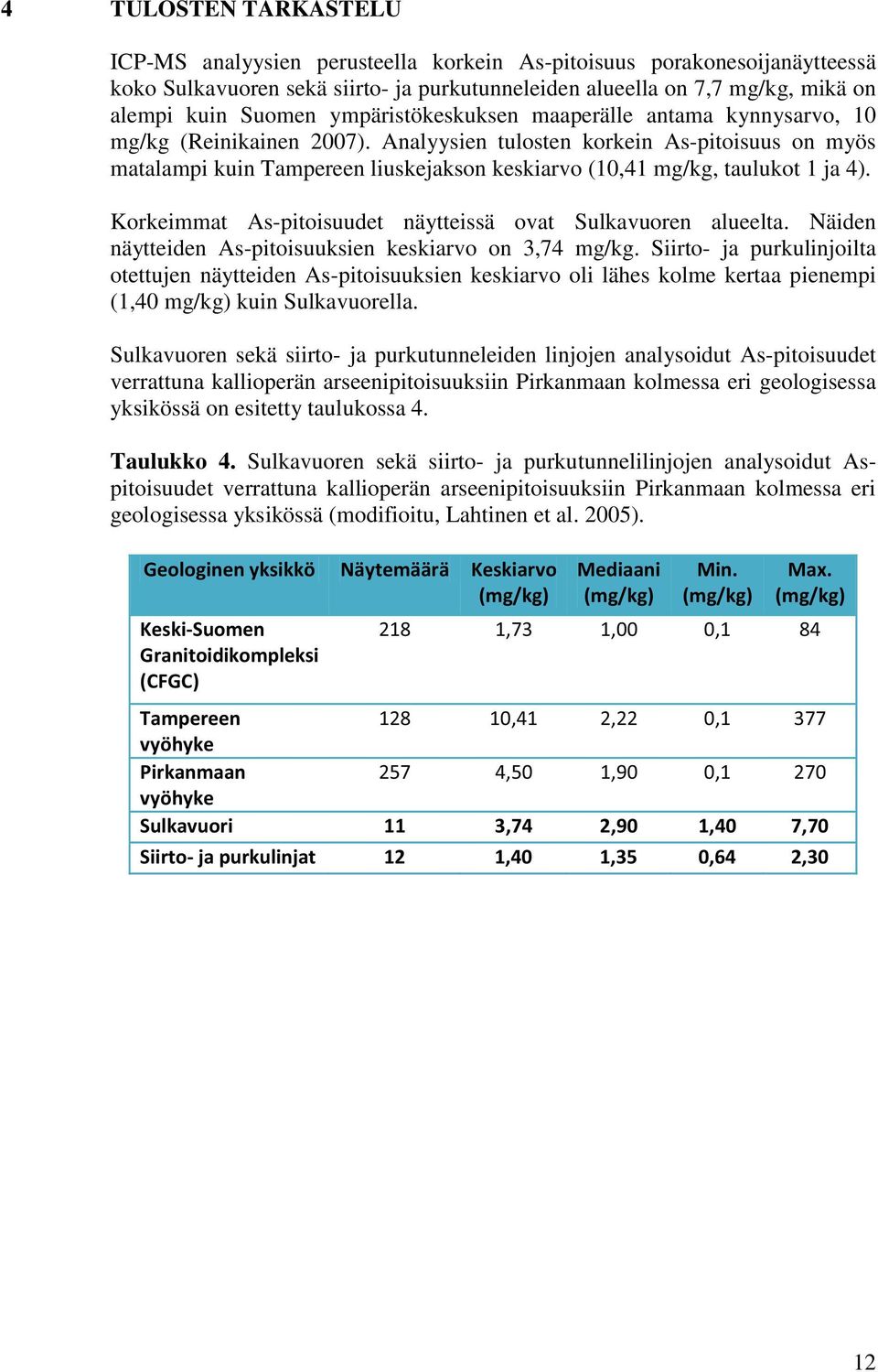 Analyysien tulosten korkein As-pitoisuus on myös matalampi kuin Tampereen liuskejakson keskiarvo (10,41 mg/kg, taulukot 1 ja 4). Korkeimmat As-pitoisuudet näytteissä ovat Sulkavuoren alueelta.