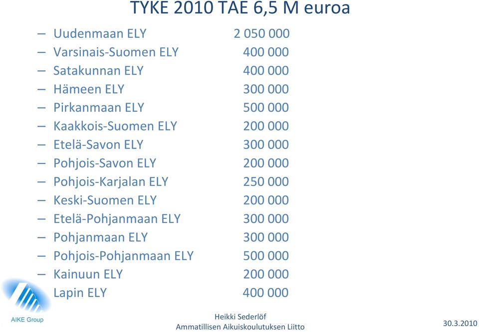 Pohjois Savon ELY 200 000 Pohjois Karjalan ELY 250 000 Keski Suomen ELY 200 000 Etelä Pohjanmaan