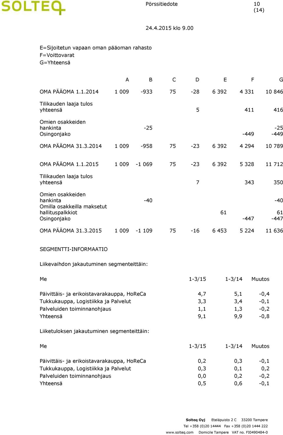 1 009-958 75-23 6 392 4 294 10 789 OMA PÄÄOMA 1.1.2015 1 009-1 069 75-23 6 392 5 328 11 712 Tilikauden laaja tulos yhteensä 7 343 350 Omien osakkeiden hankinta -40-40 Omilla osakkeilla maksetut