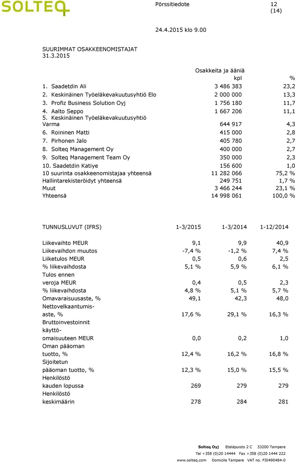 Solteq Management Oy 400 000 2,7 9. Solteq Management Team Oy 350 000 2,3 10.