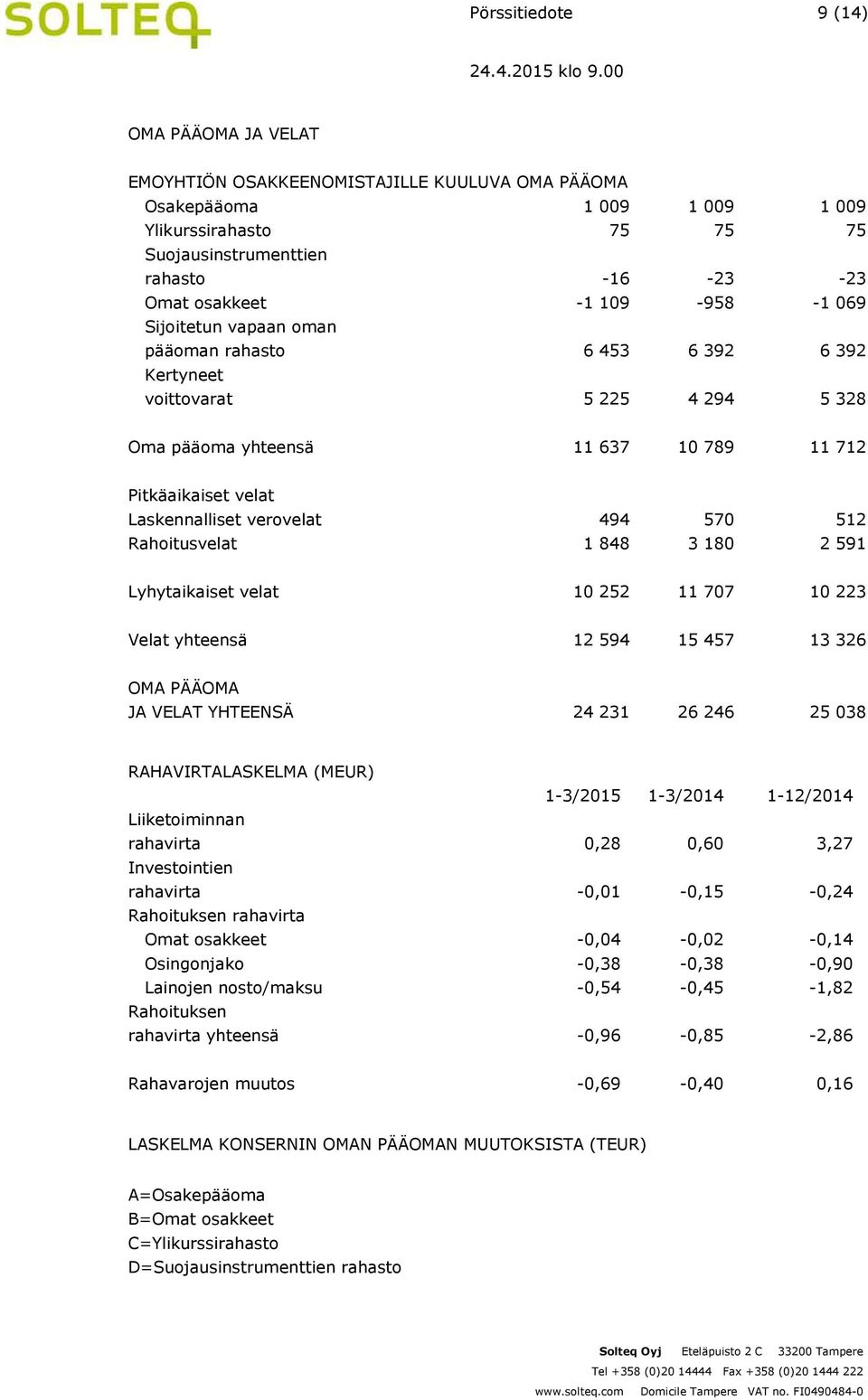 verovelat 494 570 512 Rahoitusvelat 1 848 3 180 2 591 Lyhytaikaiset velat 10 252 11 707 10 223 Velat yhteensä 12 594 15 457 13 326 OMA PÄÄOMA JA VELAT YHTEENSÄ 24 231 26 246 25 038 RAHAVIRTALASKELMA