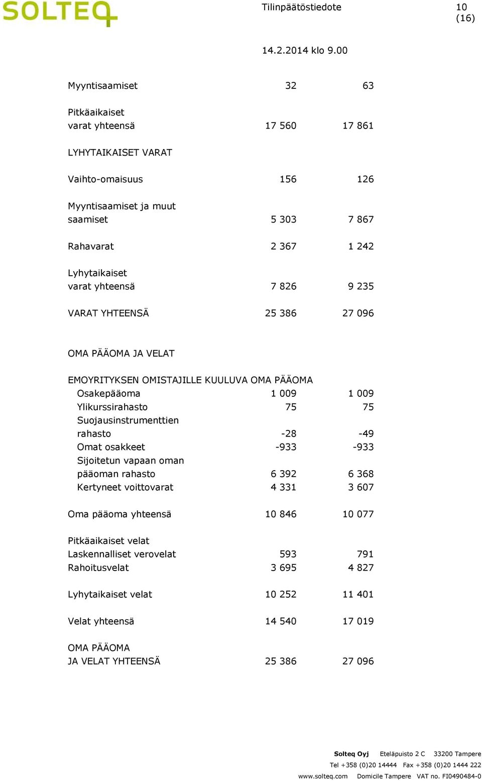 Ylikurssirahasto 75 75 Suojausinstrumenttien rahasto -28-49 Omat osakkeet -933-933 Sijoitetun vapaan oman pääoman rahasto 6 392 6 368 Kertyneet voittovarat 4 331 3 607 Oma pääoma