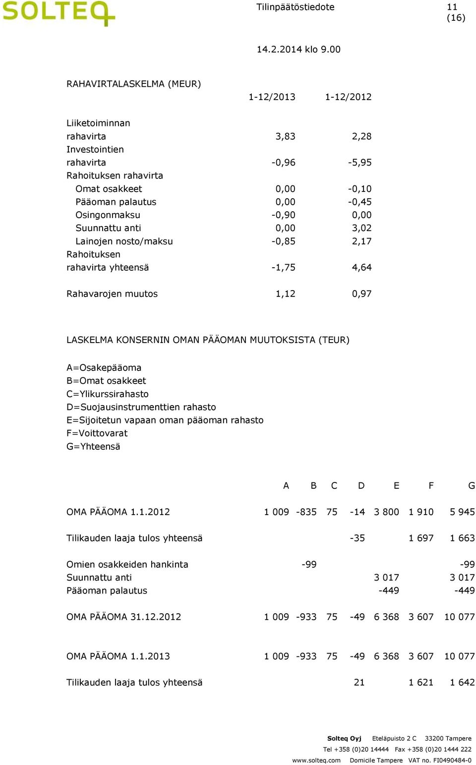 PÄÄOMAN MUUTOKSISTA (TEUR) A=Osakepääoma B=Omat osakkeet C=Ylikurssirahasto D=Suojausinstrumenttien rahasto E=Sijoitetun vapaan oman pääoman rahasto F=Voittovarat G=Yhteensä A B C D E F G OMA PÄÄOMA