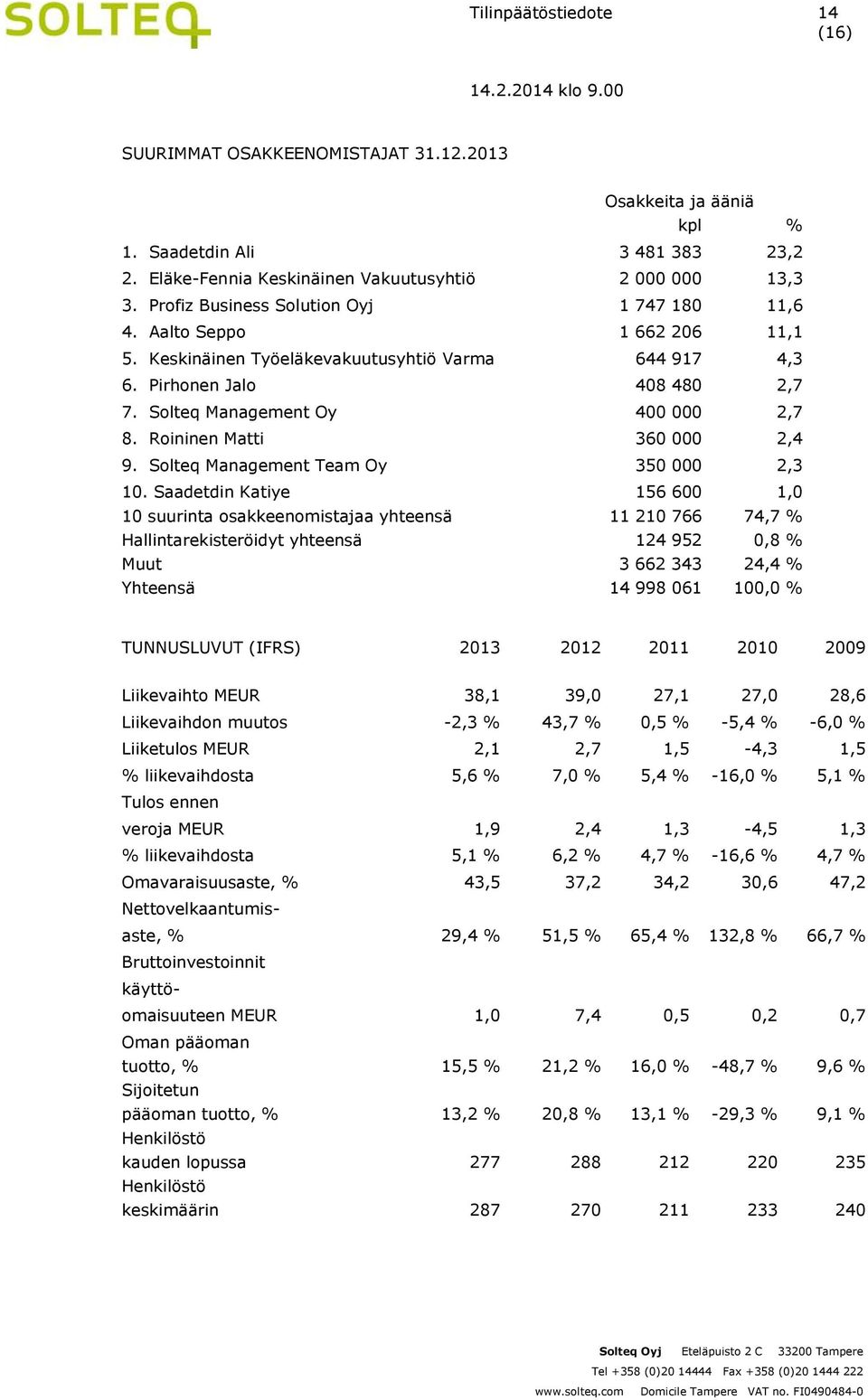 Roininen Matti 360 000 2,4 9. Solteq Management Team Oy 350 000 2,3 10.