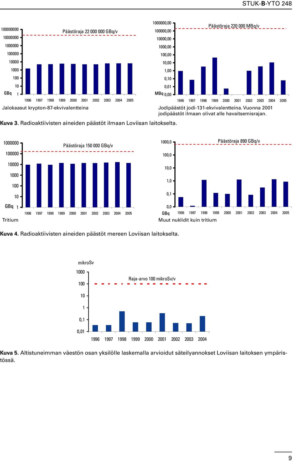 10,00 1,00 0,10 0,01 Päästöraja 220 000 MBq/v 1996 1997 1998 1999 2000 2001 2002 2003 2004 2005 Jalokaasut krypton-87-ekvivalentteina Jodipäästöt jodi-131-ekvivalentteina.