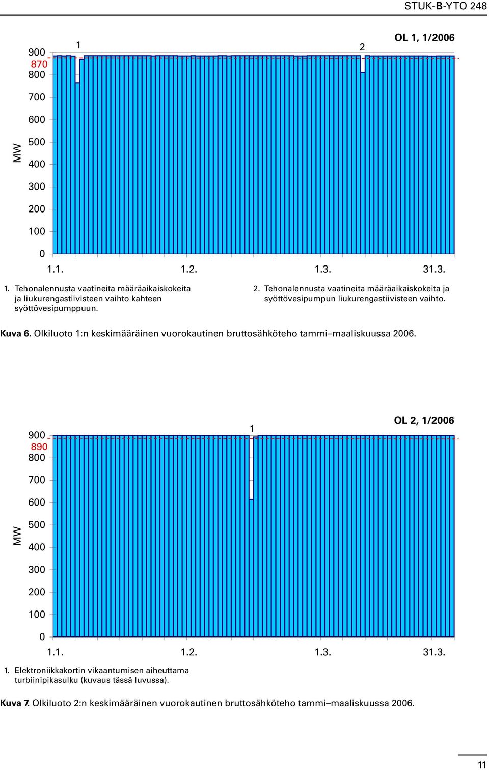 Olkiluoto 1:n keskimääräinen vuorokautinen bruttosähköteho tammi maaliskuussa 2006. MW 900 890 800 700 600 500 400 300 200 100 1 OL 2, 1/2006 0 1.1. 1.2. 1.3. 31.