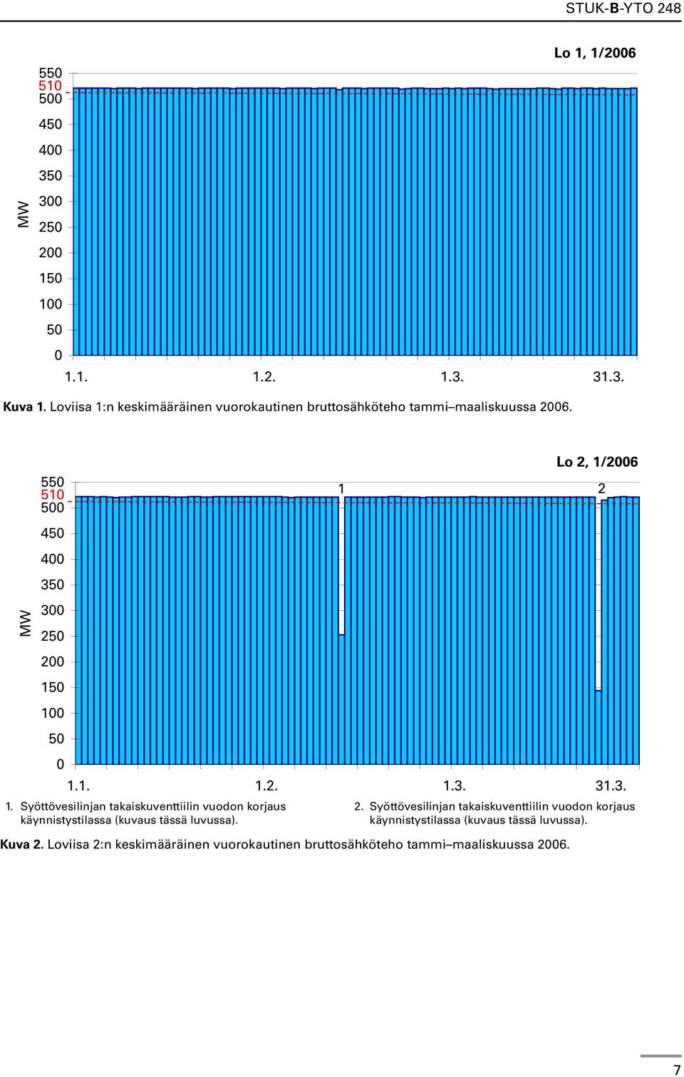 MW 550 510 500 450 400 350 300 250 200 150 100 50 0 Kuva 2.