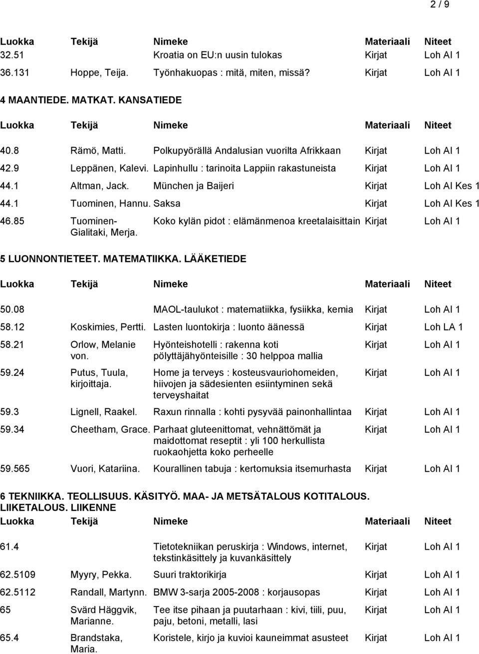 85 Tuominen- Gialitaki, Merja. 5 LUONNONTIETEET. MATEMATIIKKA. LÄÄKETIEDE Koko kylän pidot : elämänmenoa kreetalaisittain 50.08 MAOL-taulukot : matematiikka, fysiikka, kemia 58.12 Koskimies, Pertti.