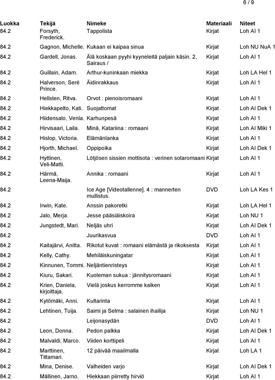 Suojattomat Kirjat Loh AI Dek 1 84.2 Hiidensalo, Venla. Karhunpesä 84.2 Hirvisaari, Laila. Minä, Katariina : romaani Kirjat Loh AI Miki 1 84.2 Hislop, Victoria. Elämänlanka 84.2 Hjorth, Michael.