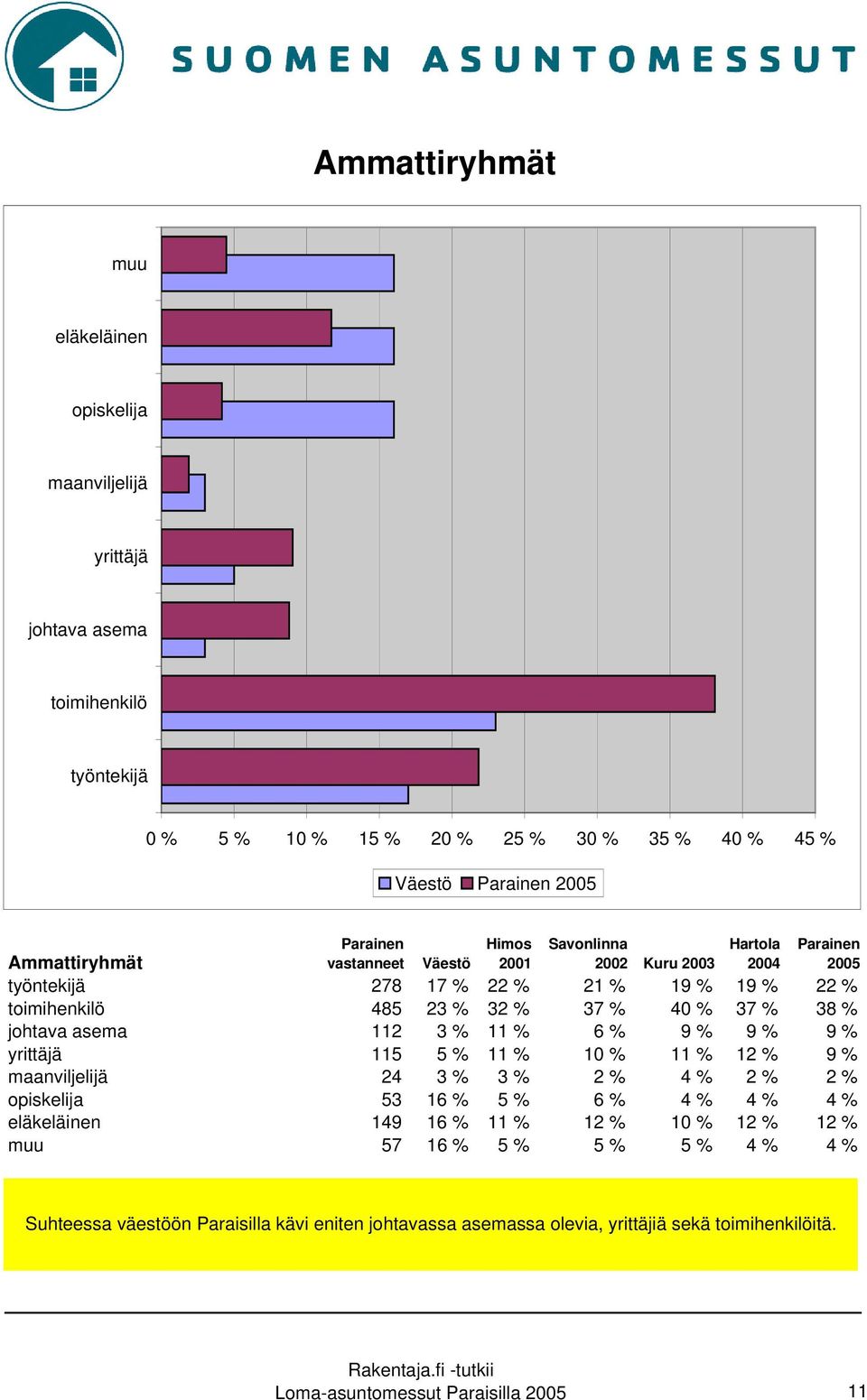 % johtava asema 112 3 % 11 % 6 % 9 % 9 % 9 % yrittäjä 115 5 % 11 % 10 % 11 % 12 % 9 % maanviljelijä 24 3 % 3 % 2 % 4 % 2 % 2 % opiskelija 53 16 % 5 % 6 % 4 % 4 % 4 % eläkeläinen 149 16 %