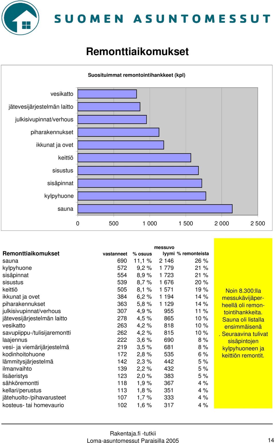 8,7 % 1 676 20 % keittiö 505 8,1 % 1 571 19 % ikkunat ja ovet 384 6,2 % 1 194 14 % piharakennukset 363 5,8 % 1 129 14 % julkisivupinnat/verhous 307 4,9 % 955 11 % jätevesijärjestelmän laitto 278 4,5