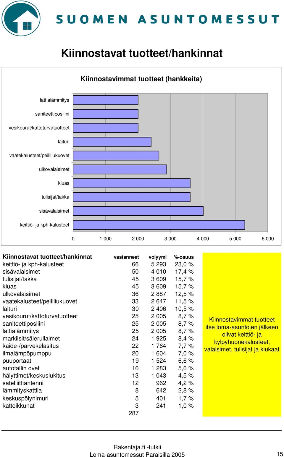 sisävalaisimet 50 4 010 17,4 % tulisijat/takka 45 3 609 15,7 % kiuas 45 3 609 15,7 % ulkovalaisimet 36 2 887 12,5 % vaatekalusteet/peililiukuovet 33 2 647 11,5 % laituri 30 2 406 10,5 %