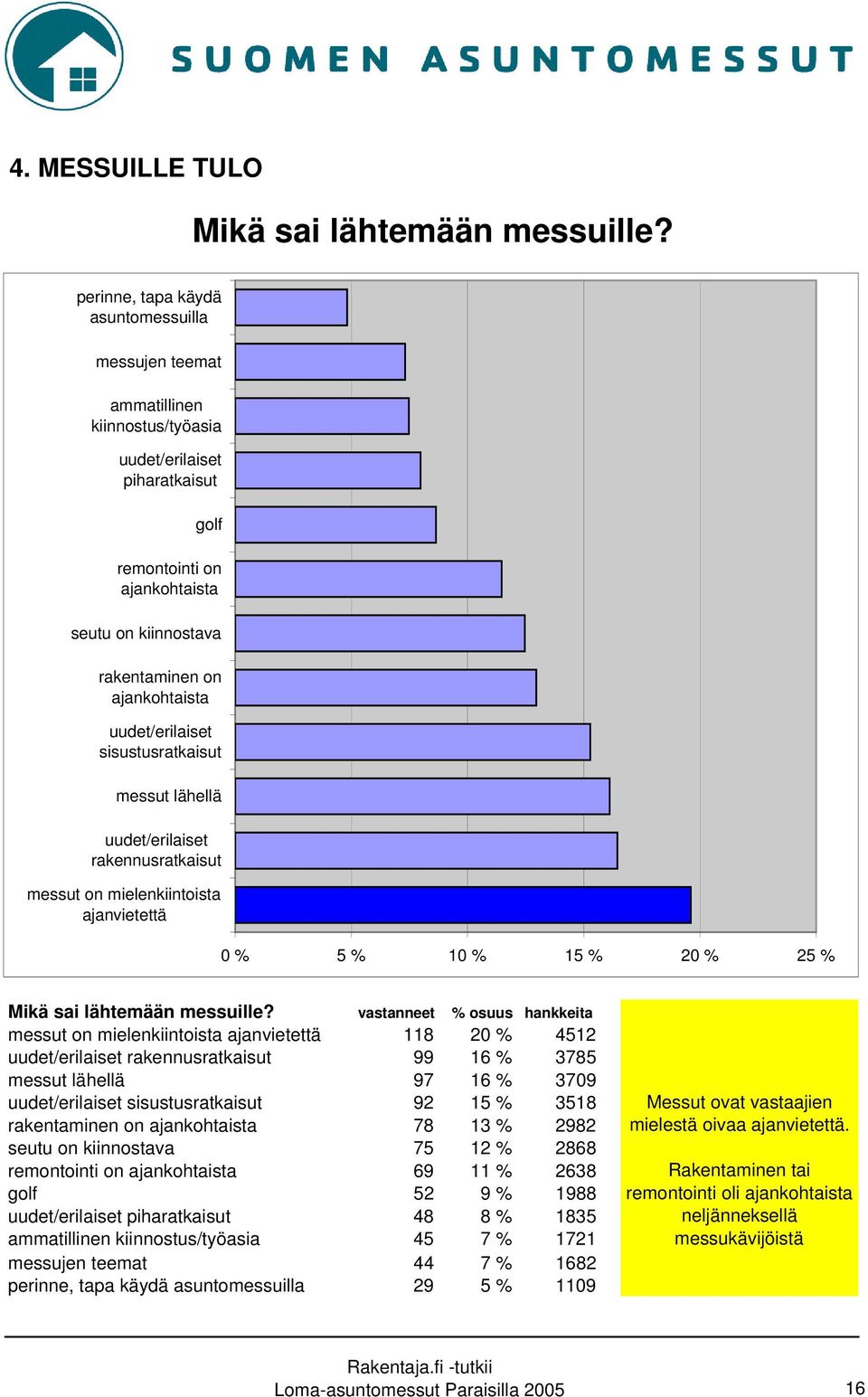 uudet/erilaiset sisustusratkaisut messut lähellä uudet/erilaiset rakennusratkaisut messut on mielenkiintoista ajanvietettä 0 % 5 % 10 % 15 % 20 % 25 % Mikä sai lähtemään messuille?