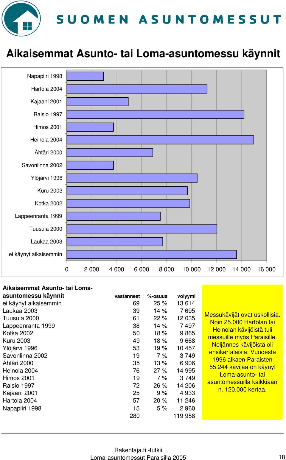 käynyt aikaisemmin 69 25 % 13 614 Laukaa 2003 39 14 % 7 695 Tuusula 2000 61 22 % 12 035 Lappeenranta 1999 38 14 % 7 497 Kotka 2002 50 18 % 9 865 Kuru 2003 49 18 % 9 668 Ylöjärvi 1996 53 19 % 10 457