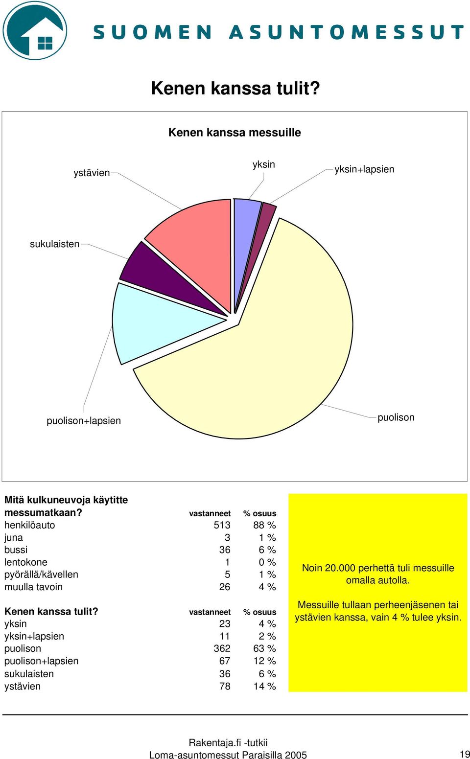 vastanneet % osuus henkilöauto 513 88 % juna 3 1 % bussi 36 6 % lentokone 1 0 % pyörällä/kävellen 5 1 % muulla tavoin 26 4 %  vastanneet % osuus