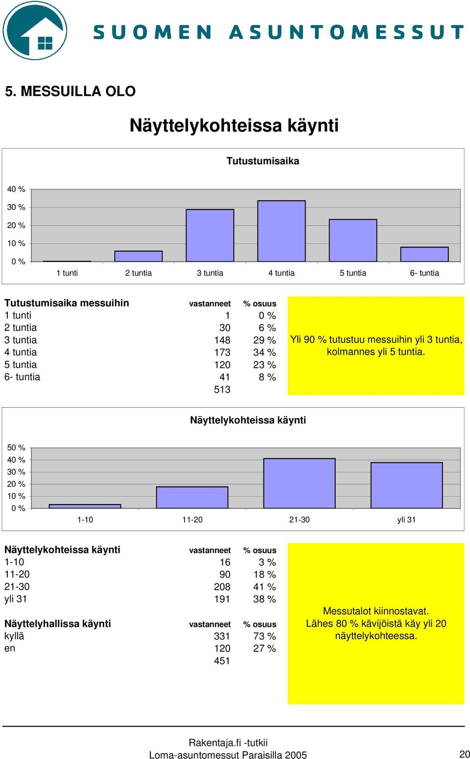 Näyttelykohteissa käynti 50 % 40 % 30 % 20 % 10 % 0 % 1-10 11-20 21-30 yli 31 Näyttelykohteissa käynti vastanneet % osuus 1-10 16 3 % 11-20 90 18 % 21-30 208 41 % yli 31 191 38 %