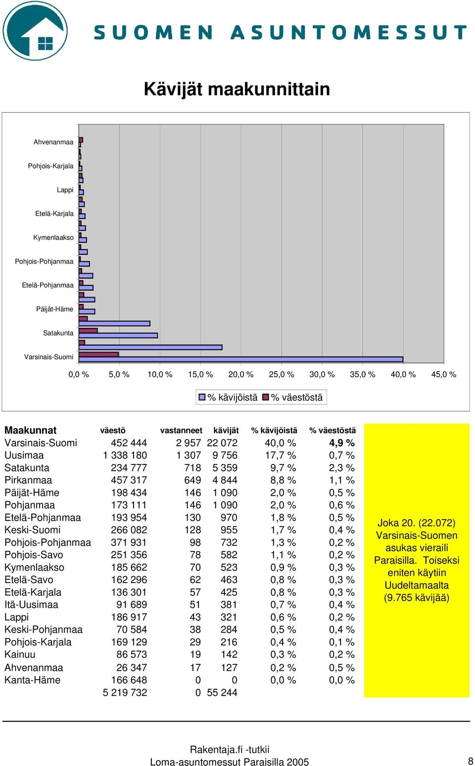 Satakunta 234 777 718 5 359 9,7 % 2,3 % Pirkanmaa 457 317 649 4 844 8,8 % 1,1 % Päijät-Häme 198 434 146 1 090 2,0 % 0,5 % Pohjanmaa 173 111 146 1 090 2,0 % 0,6 % Etelä-Pohjanmaa 193 954 130 970 1,8 %