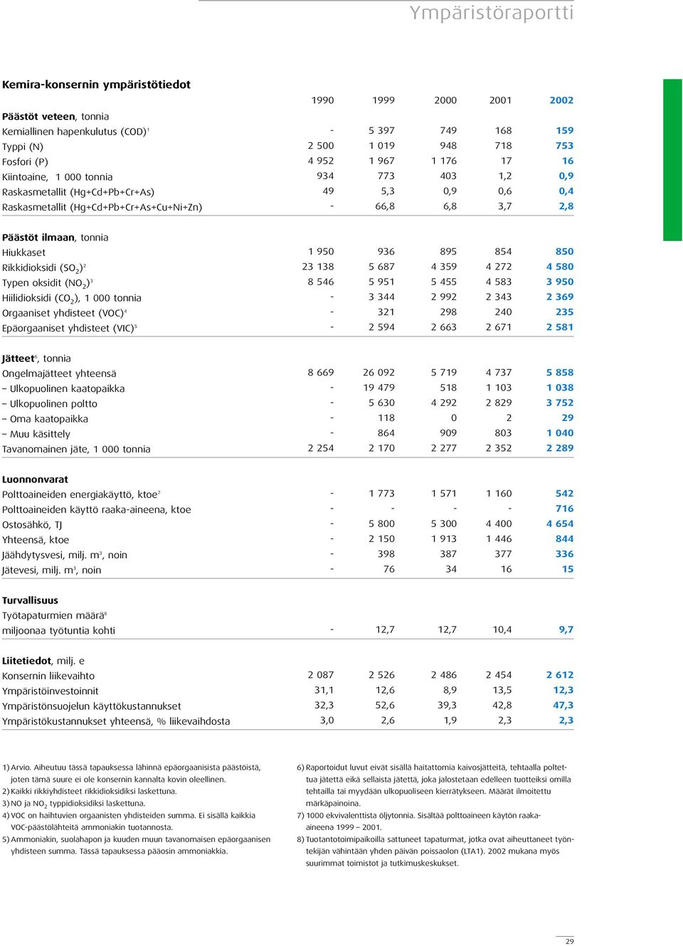 Hiukkaset Rikkidioksidi (SO 2 ) 2 Typen oksidit (NO 2 ) 3 Hiilidioksidi (CO 2 ), 1 000 tonnia Orgaaniset yhdisteet (VOC) 4 Epäorgaaniset yhdisteet (VIC) 5 1 950 936 895 854 23 138 5 687 4 359 4 272 8