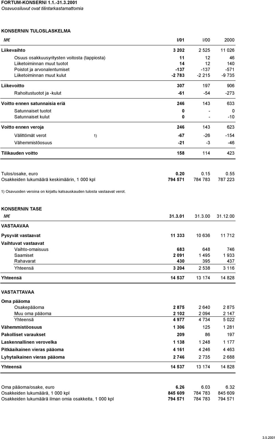 Poistot ja arvonalentumiset -137-137 -571 Liiketoiminnan muut kulut -2 783-2 215-9 735 Liikevoitto 307 197 906 Rahoitustuotot ja -kulut -61-54 -273 Voitto ennen satunnaisia eriä 246 143 633