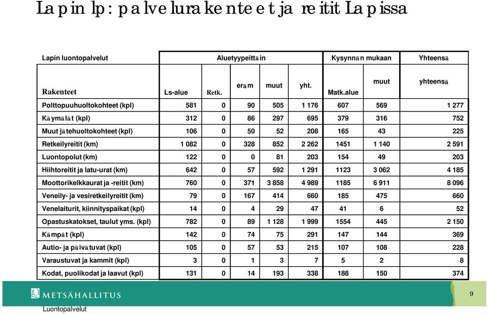 852 2 262 1451 1 140 2 591 Luontopolut (km) 122 0 0 81 203 154 49 203 Hiihtoreitit ja latu-urat (km) 642 0 57 592 1 291 1123 3 062 4 185 Moottorikelkkaurat ja -reitit (km) 760 0 371 3 858 4 989 1185