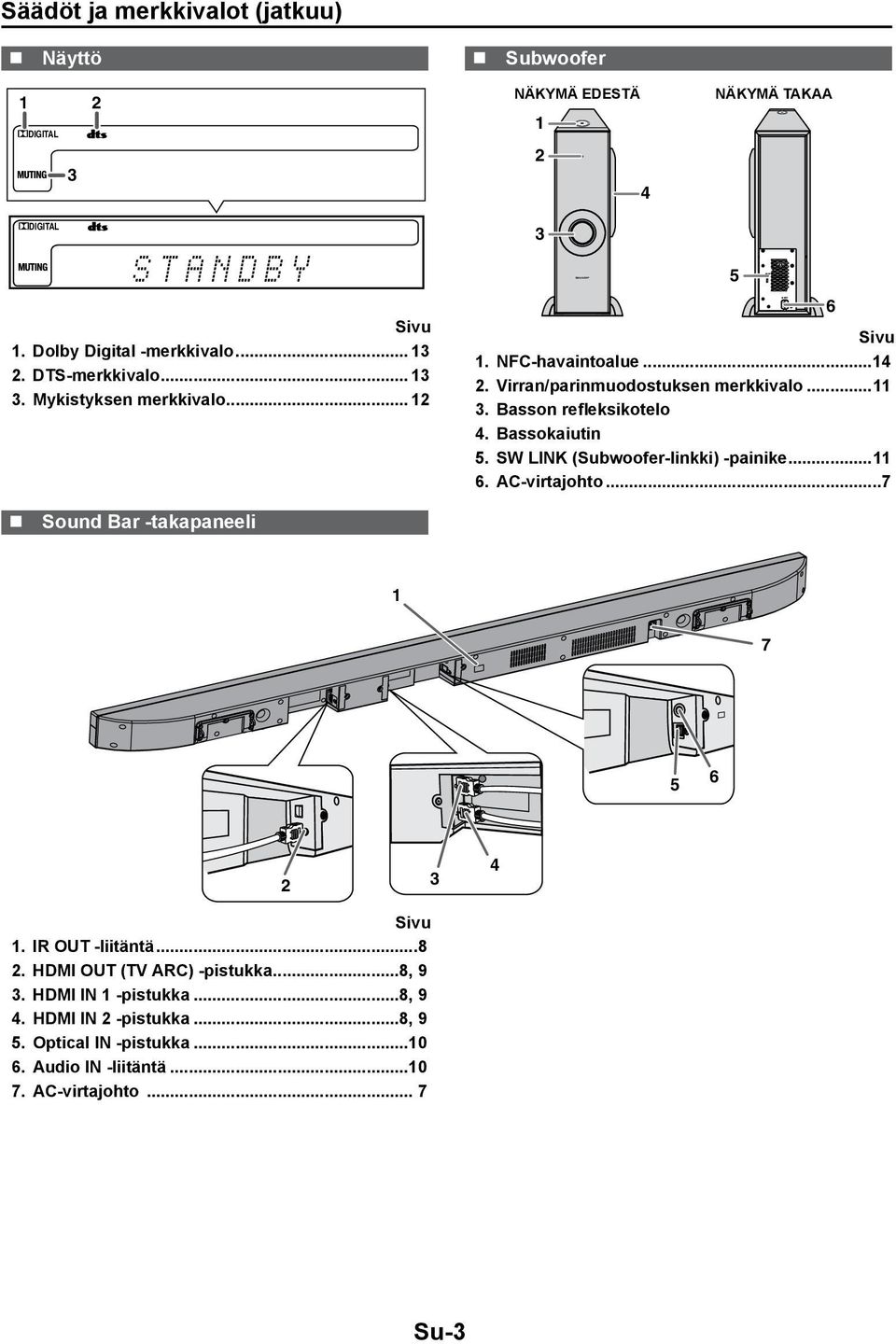 Bassokaiutin 5. SW LINK (Subwoofer-linkki) -painike...11 6. AC-virtajohto...7 5 6 Sound Bar -takapaneeli 1 7 5 6 2 3 4 Sivu 1. IR OUT -liitäntä...8 2.