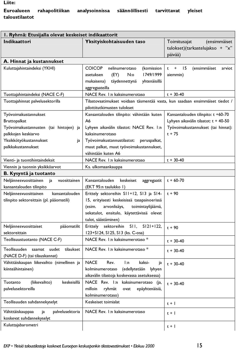 Hinnat ja kustannukset Kuluttajahintaindeksi (YKHI) COICOP nelinumerotaso (komission asetuksen (EY) N:o 1749/1999 mukaisena) täydennettynä yhtenäisillä aggregaateilla t + 15 (ensimmäiset arviot