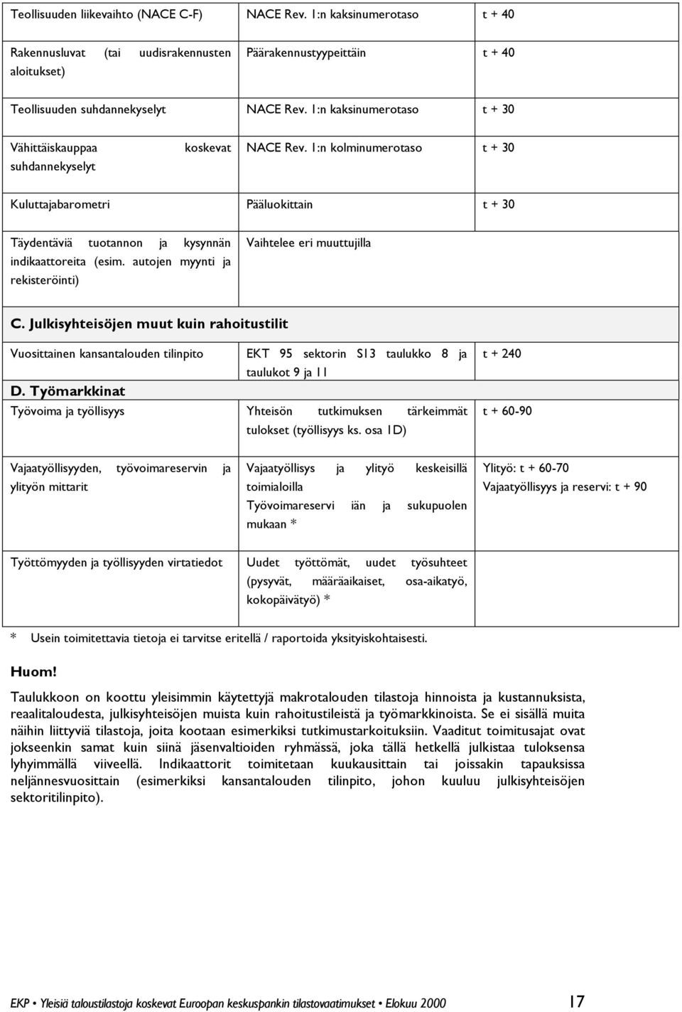 1:n kolminumerotaso t + 30 Kuluttajabarometri Pääluokittain t + 30 Täydentäviä tuotannon ja kysynnän indikaattoreita (esim. autojen myynti ja rekisteröinti) Vaihtelee eri muuttujilla C.