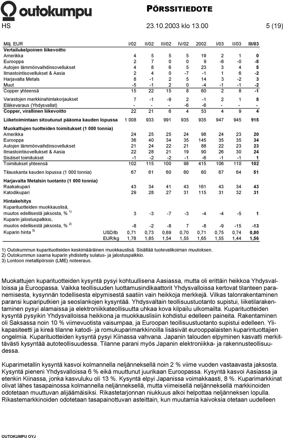 Ilmastointisovellukset & Aasia 2 4 0-7 -1 1 6-2 Harjavalta Metals 8-1 2 5 14 3-2 3 Muut -5-1 2 0-4 -1-1 -2 Copper yhteensä 15 22 15 8 60 2 8-1 Varastojen markkinahintakorjaukset 7-1 -9 2-1 2 1 5