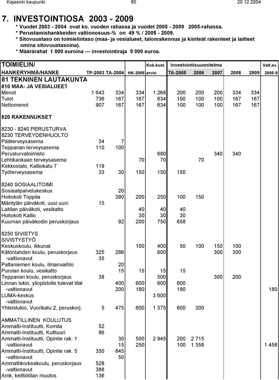 81 TEKNINEN LAUTAKUNTA 810 MAA- JA VESIALUEET Menot 1 643 334 334 1 268 200 200 200 334 334 Tulot 736 167 167 634 100 100 100 167 167 Nettomenot 907 167 167 634 100 100 100 167 167 820 RAKENNUKSET