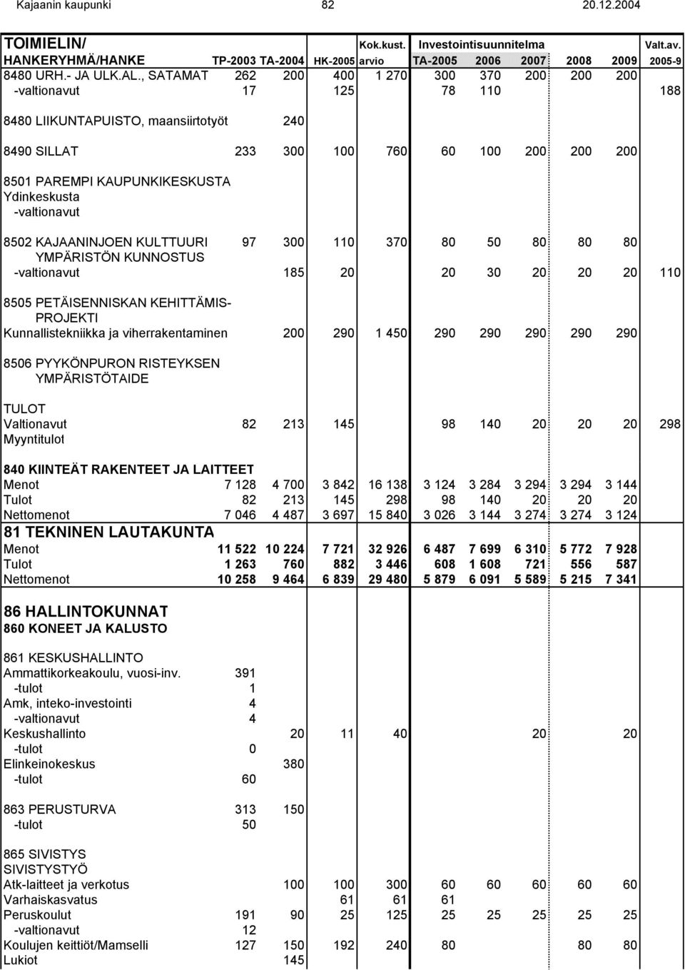 Ydinkeskusta -valtionavut 8502 KAJAANINJOEN KULTTUURI 97 300 110 370 80 50 80 80 80 YMPÄRISTÖN KUNNOSTUS -valtionavut 185 20 20 30 20 20 20 110 8505 PETÄISENNISKAN KEHITTÄMIS- PROJEKTI