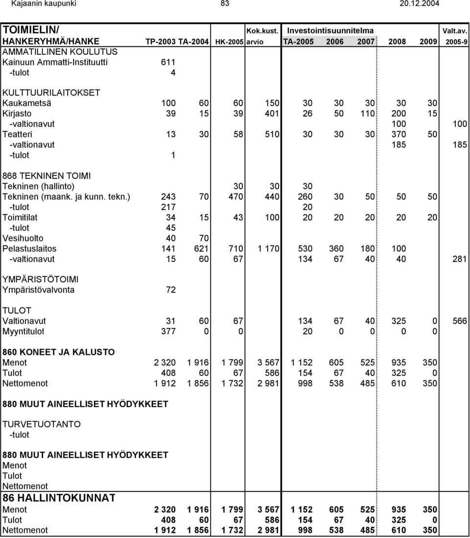 30 58 510 30 30 30 370 50 -valtionavut 185 185 -tulot 1 868 TEKNINEN TOIMI Tekninen (hallinto) 30 30 30 Tekninen (maank. ja kunn. tekn.