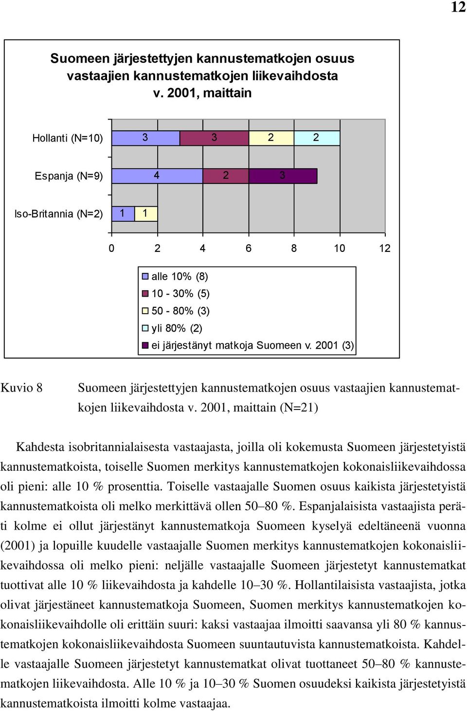 () Kuvio 8 , maittain (N=) Kahdesta isobritannialaisesta vastaajasta, joilla oli kokemusta Suomeen järjestetyistä kannustematkoista, toiselle Suomen merkitys kannustematkojen kokonaisliikevaihdossa