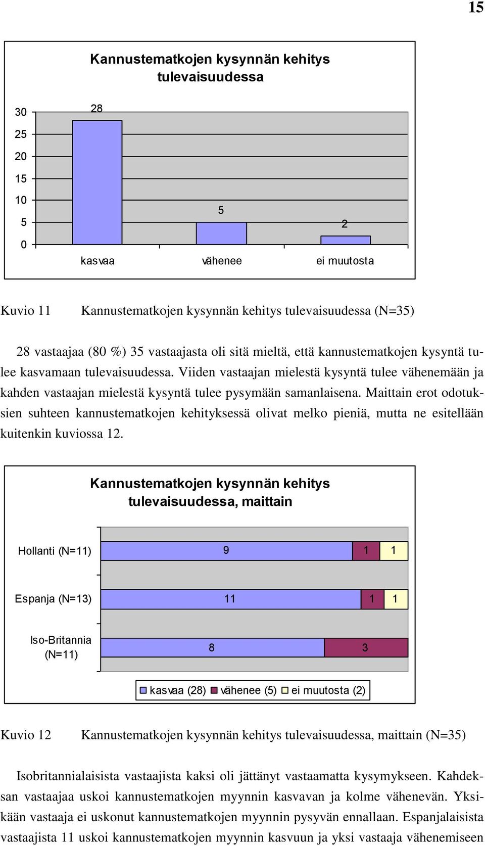 Maittain erot odotuksien suhteen kannustematkojen kehityksessä olivat melko pieniä, mutta ne esitellään kuitenkin kuviossa.