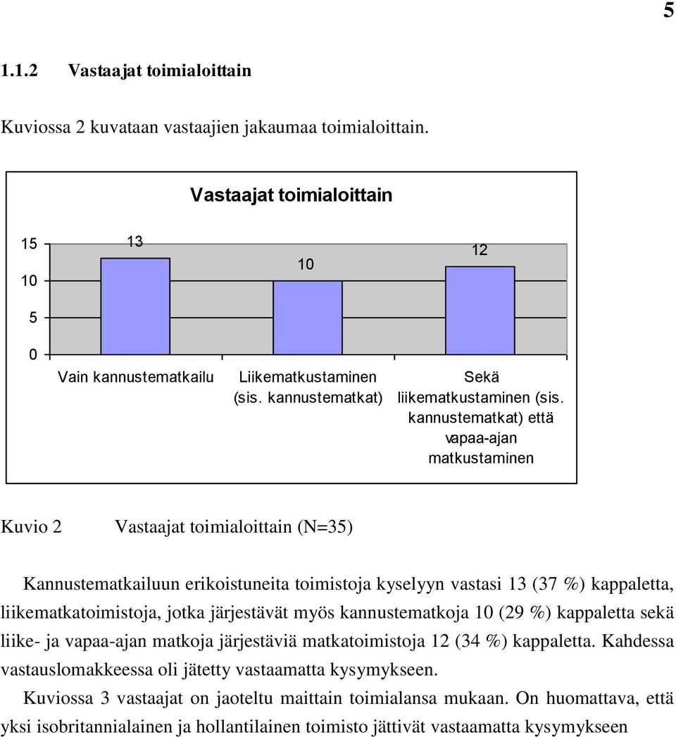 kannustematkat) että vapaa-ajan matkustaminen Kuvio Vastaajat toimialoittain (N=5) Kannustematkailuun erikoistuneita toimistoja kyselyyn vastasi (7 %) kappaletta, liikematkatoimistoja,