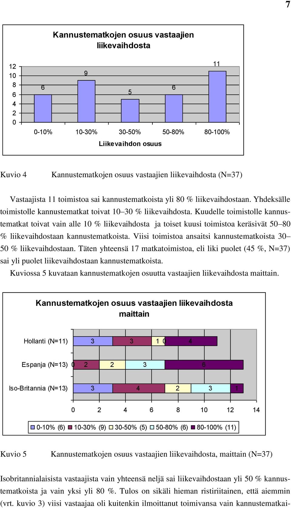 Kuudelle toimistolle kannustematkat toivat vain alle % liikevaihdosta ja toiset kuusi toimistoa keräsivät 5 8 % liikevaihdostaan kannustematkoista.