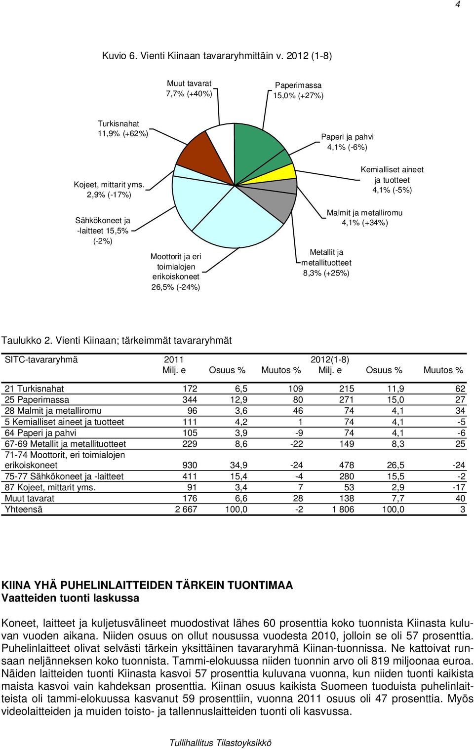 metallituotteet 8,3% (+25%) Malmit ja metalliromu 4,1% (+34%) Taulukko 2. Vienti Kiinaan; tärkeimmät tavararyhmät SITC-tavararyhmä 2011 Milj. e Osuus % Muutos % 2012(1-8) Milj.