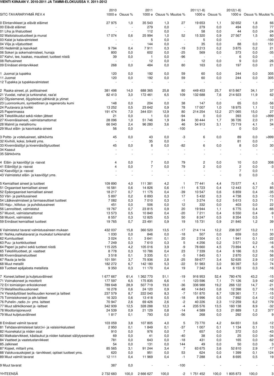 0,0 494 0,0 77 01 Liha ja lihatuotteet - - 112 0,0-58 0,0 44 0,0-24 02 Maitotaloustuotteet ja munat 17 074 0,6 25 994 1,0 52 15 320 0,9 27 567 1,5 80 03 Kalat ja kalavalmisteet - - 5 0,0-5 0,0 - -